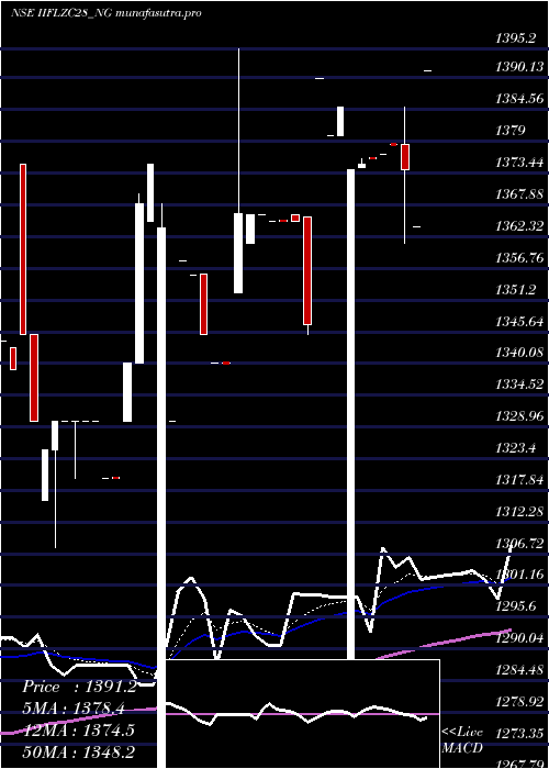 Daily chart UnseRe