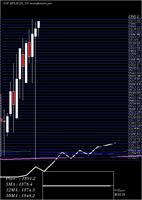 monthly chart UnseRe