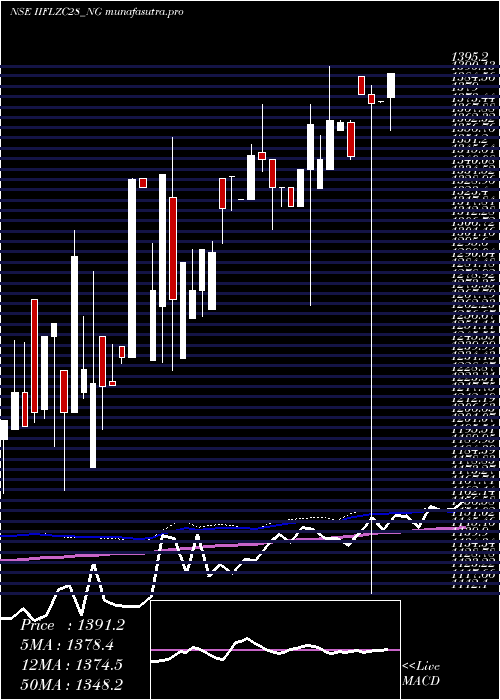 weekly chart UnseRe