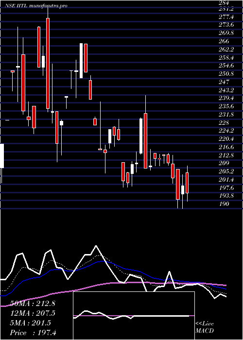  Daily chart IndustrialInvestment