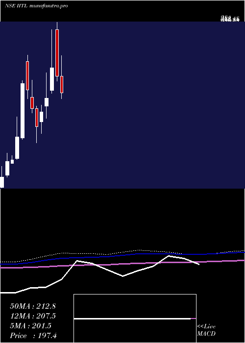  monthly chart IndustrialInvestment