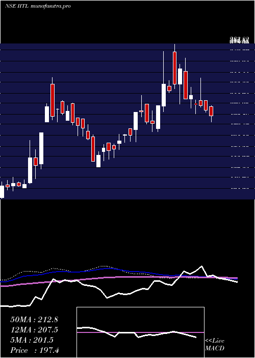  weekly chart IndustrialInvestment