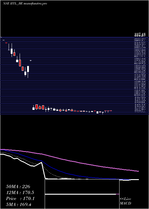 Daily chart IndustrialInv