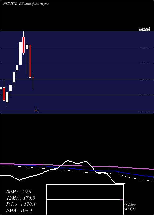 monthly chart IndustrialInv