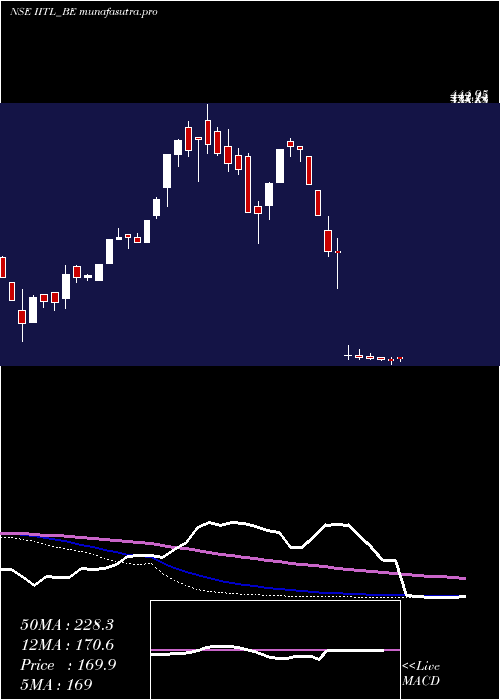 weekly chart IndustrialInv