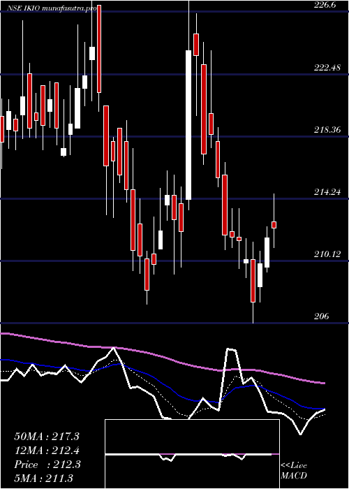 Daily chart IkioLighting