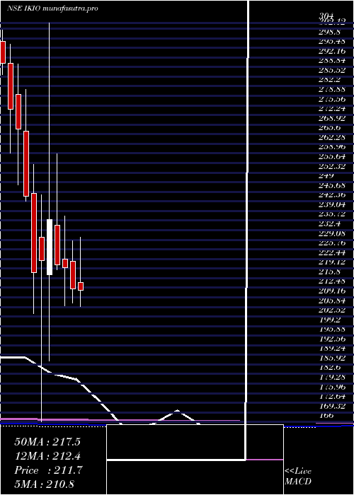 monthly chart IkioLighting