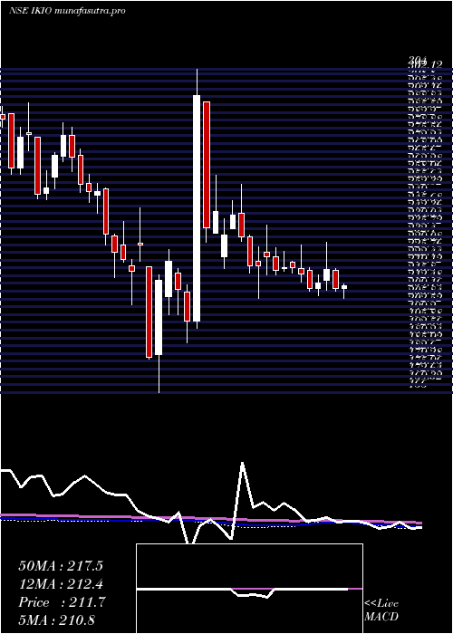 weekly chart IkioLighting