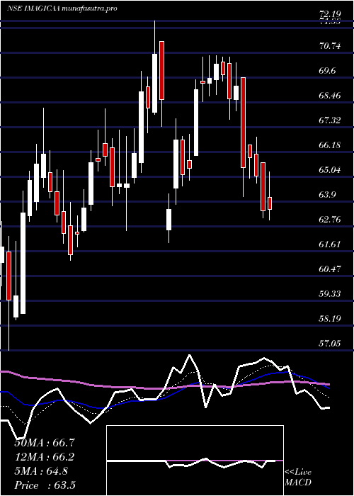 Daily chart ImagicaaworldEnt