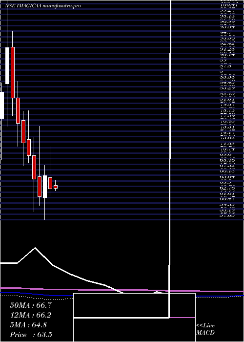 monthly chart ImagicaaworldEnt