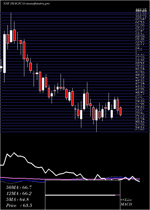 weekly chart ImagicaaworldEnt