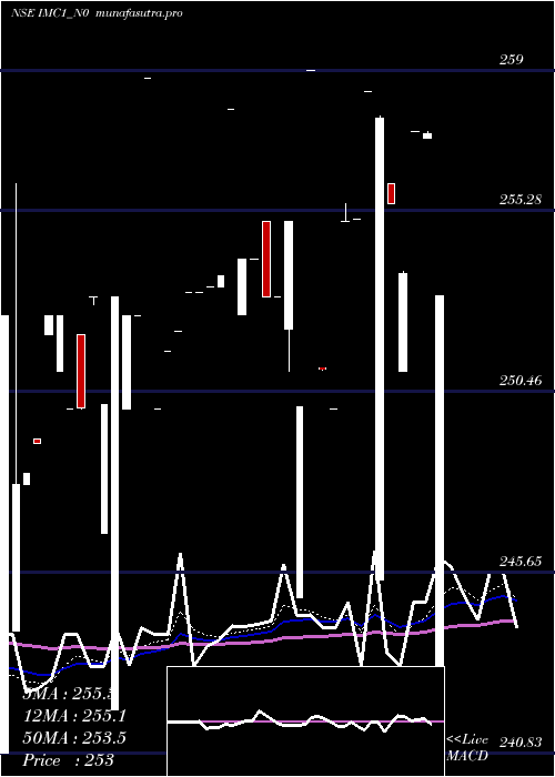 Daily chart SecRe