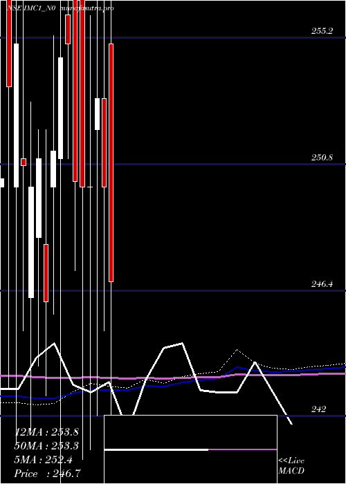 monthly chart SecRe