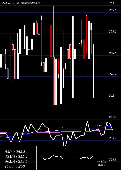 weekly chart SecRe