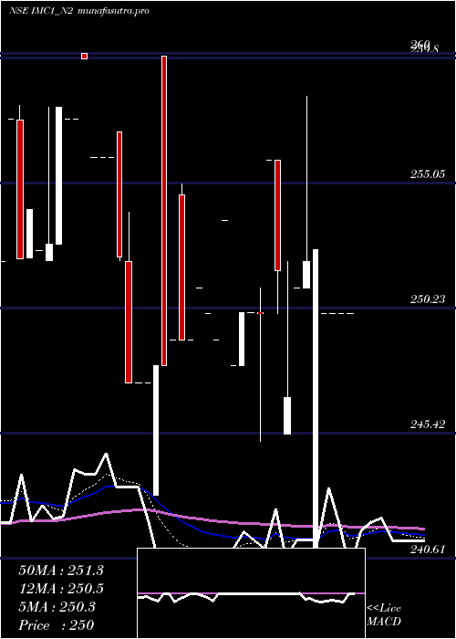 Daily chart SecRe