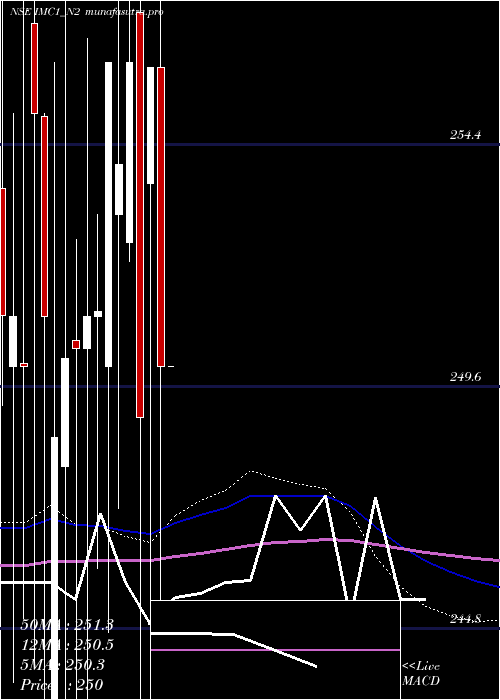 monthly chart SecRe