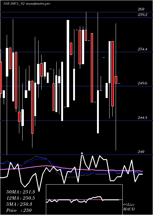 weekly chart SecRe