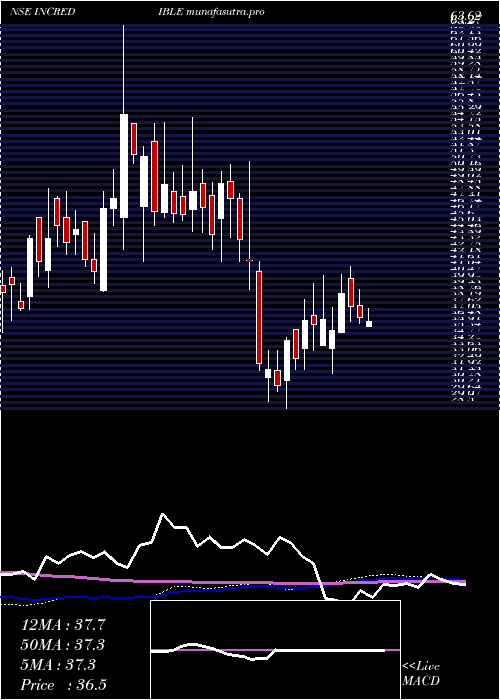 weekly chart IncredibleIndustries