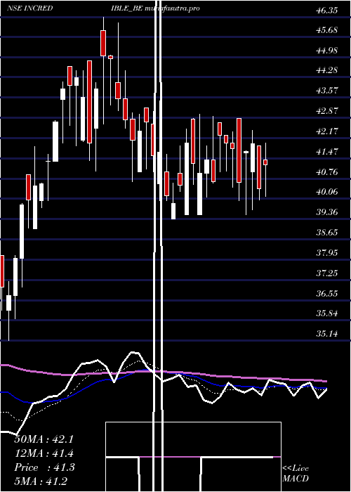 Daily chart IncredibleIndustries