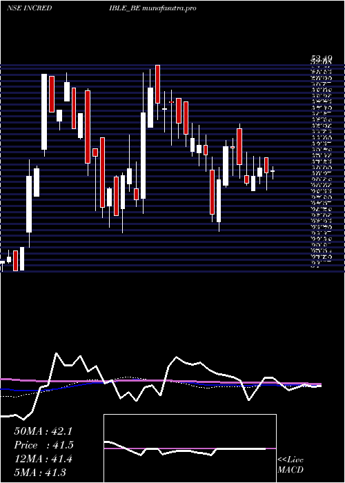 weekly chart IncredibleIndustries