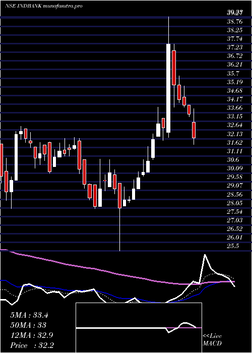Daily chart IndbankMerchant