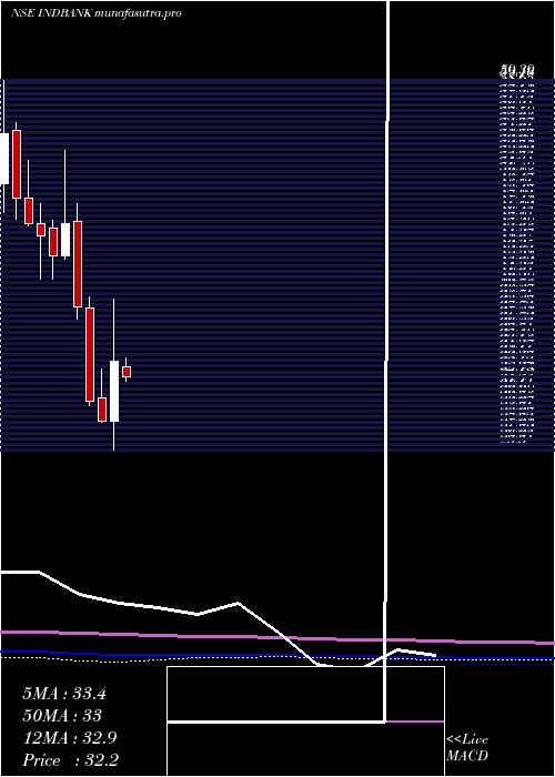monthly chart IndbankMerchant
