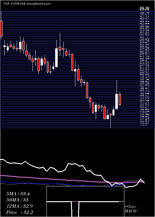 weekly chart IndbankMerchant