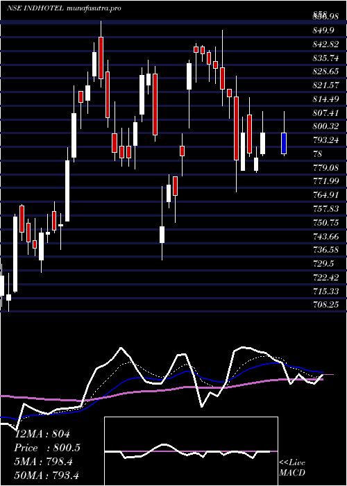  Daily chart IndianHotels