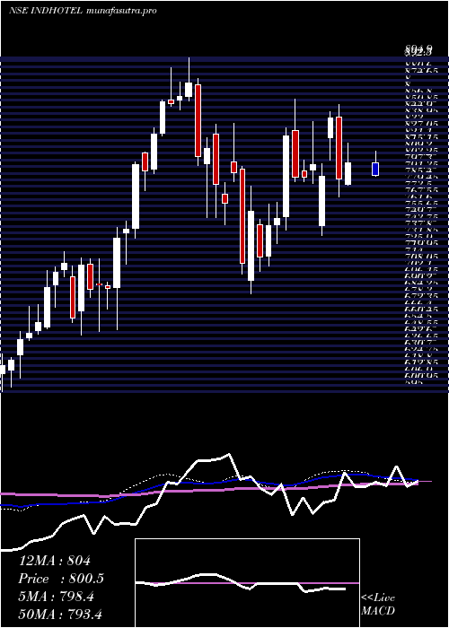  weekly chart IndianHotels