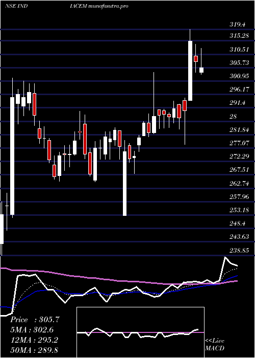 Daily chart IndiaCements
