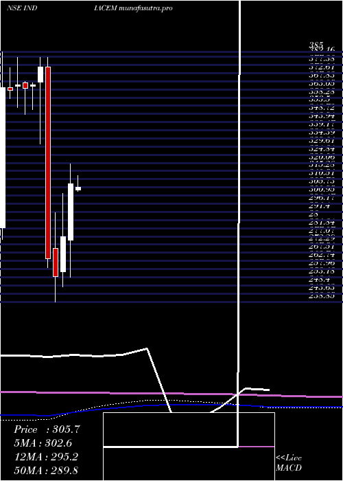 monthly chart IndiaCements