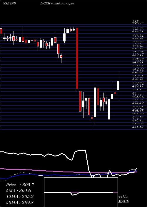 weekly chart IndiaCements