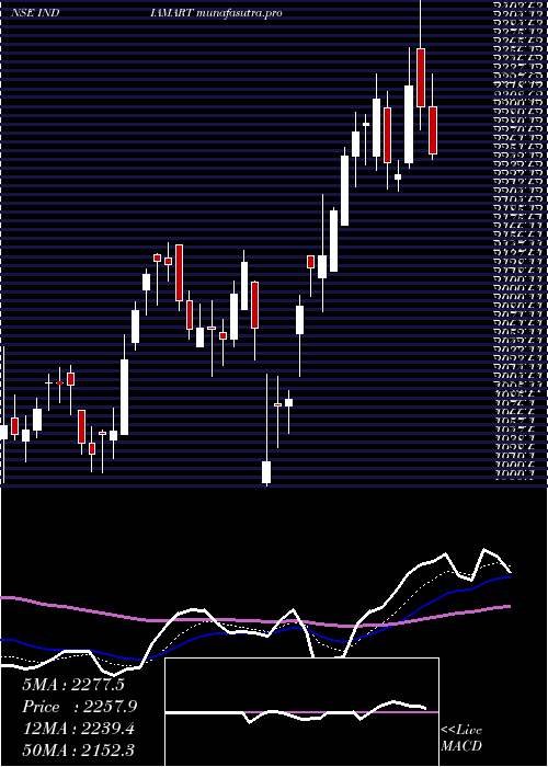 Daily chart IndiamartIntermesh
