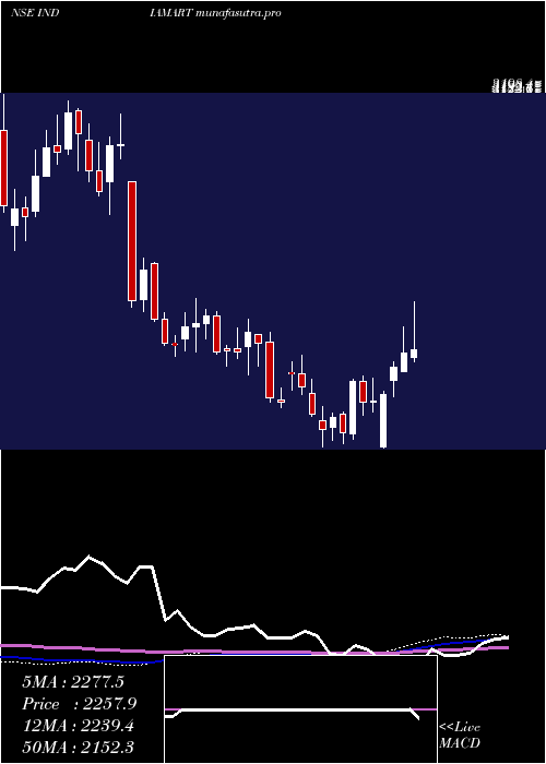 weekly chart IndiamartIntermesh