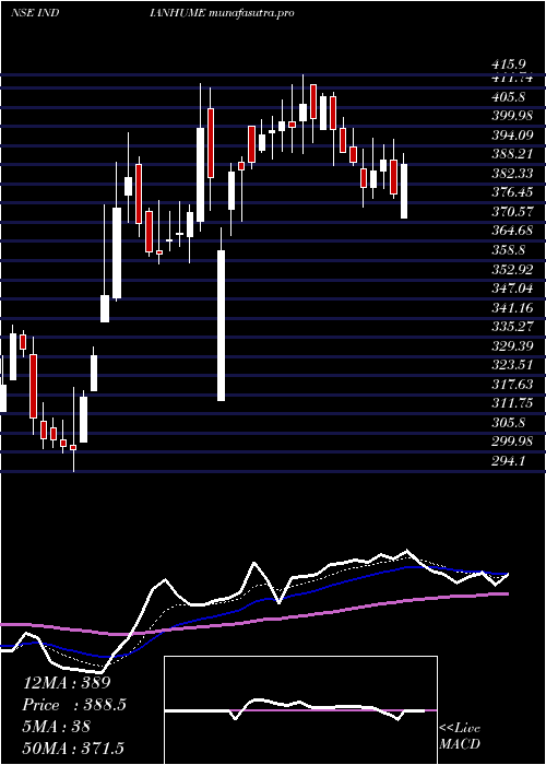 Daily chart IndianHume