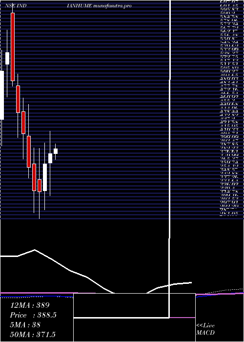 monthly chart IndianHume