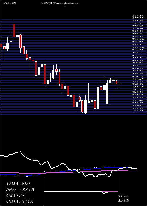 weekly chart IndianHume