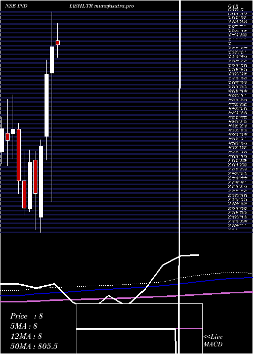 monthly chart IndiaShelter