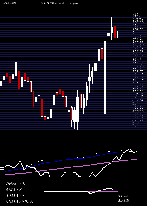 weekly chart IndiaShelter