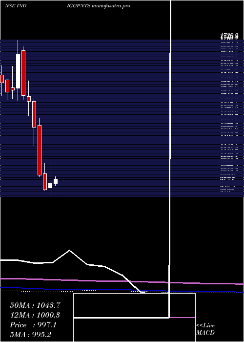 monthly chart IndigoPaints