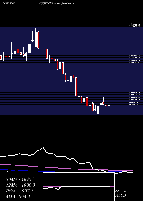 weekly chart IndigoPaints
