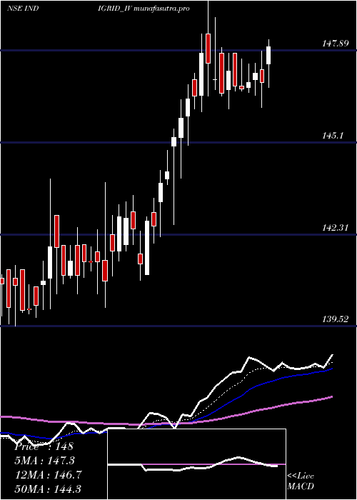 Daily chart IndiaGrid