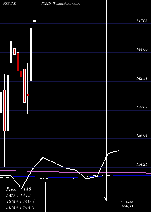 monthly chart IndiaGrid