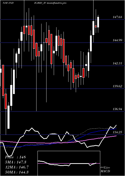 weekly chart IndiaGrid