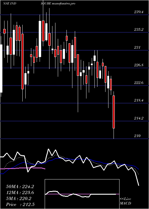 Daily chart IndiqubeSpaces