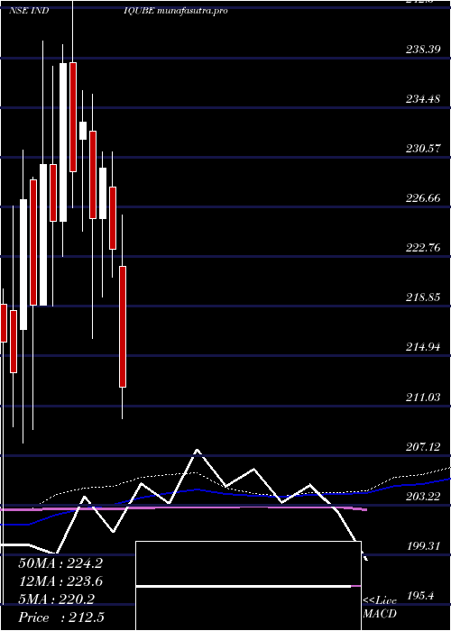 weekly chart IndiqubeSpaces