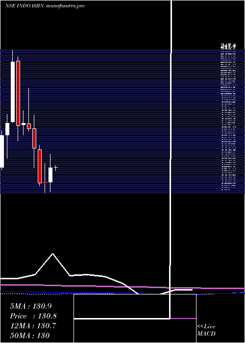  monthly chart IndoAmines