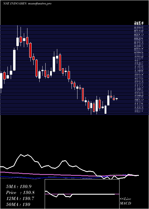  weekly chart IndoAmines