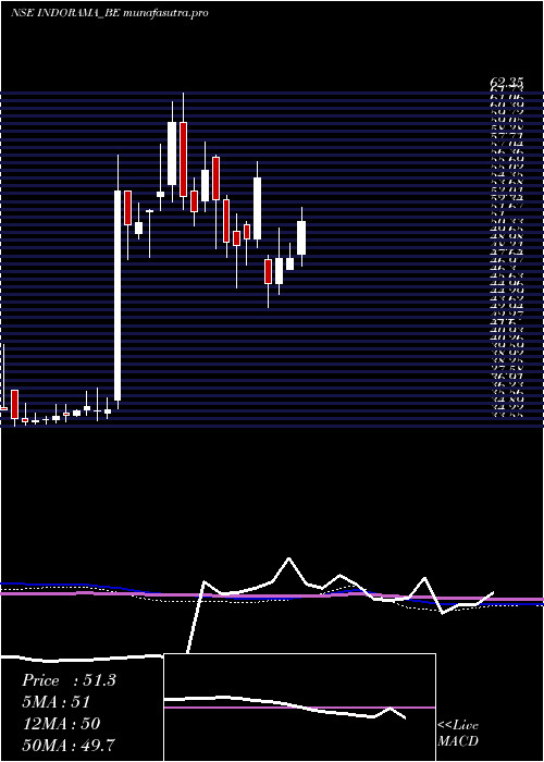 weekly chart IndoRama
