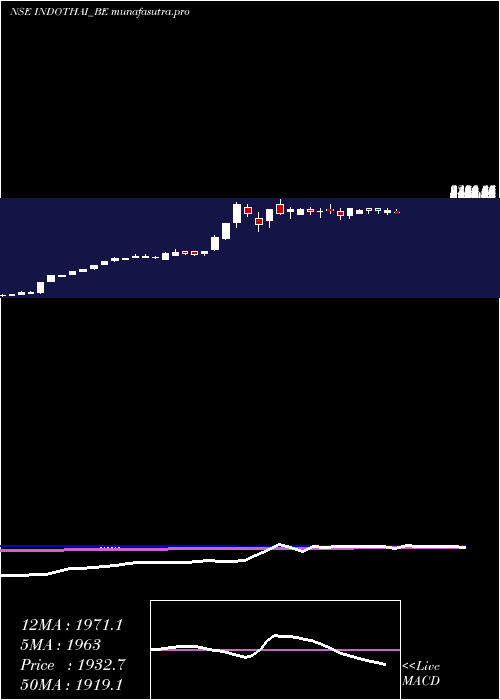 weekly chart IndoThai